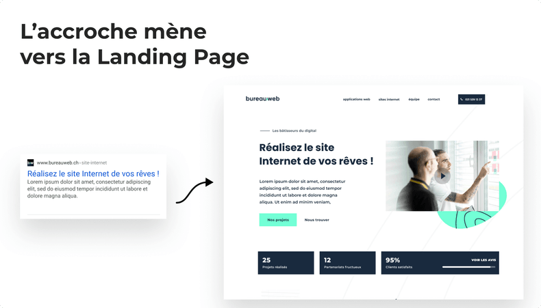 L'accroche mène le visiteur vers la landing page