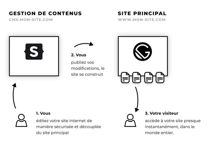 Explication du fonctionnement de la publication de contenus entre Statamic et Gatsby